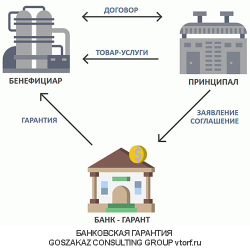 Использование банковской гарантии от GosZakaz CG в Грозном